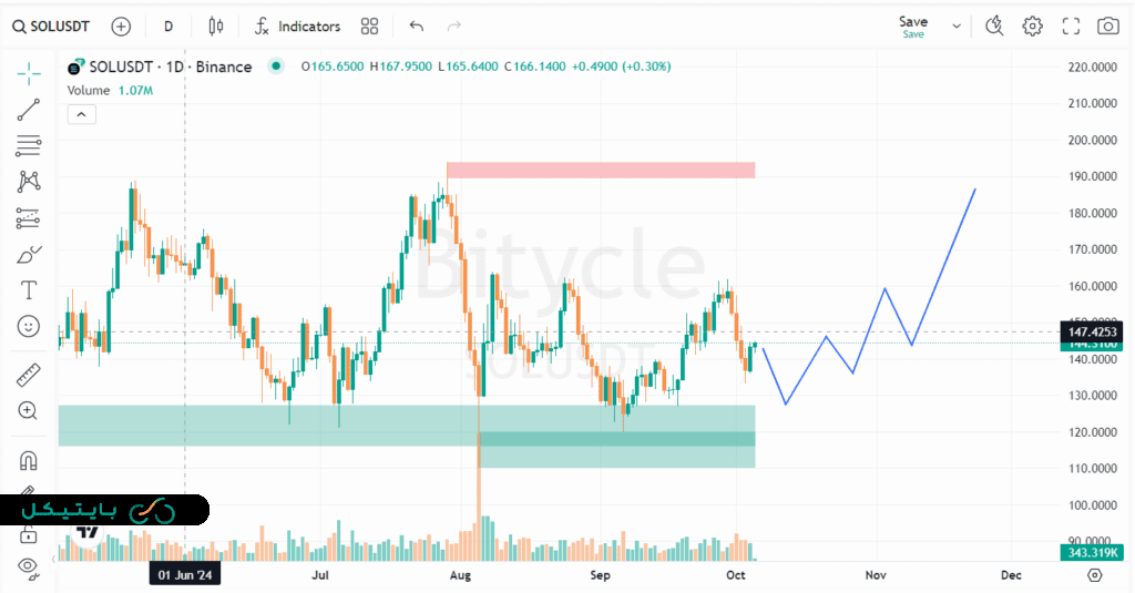 تحلیل ارز سولانا